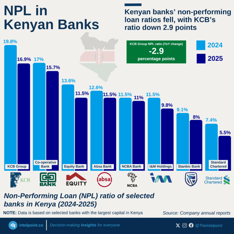 Non-Performing Loan (NPL) ratio of selected banks in Kenya (2024-2025)