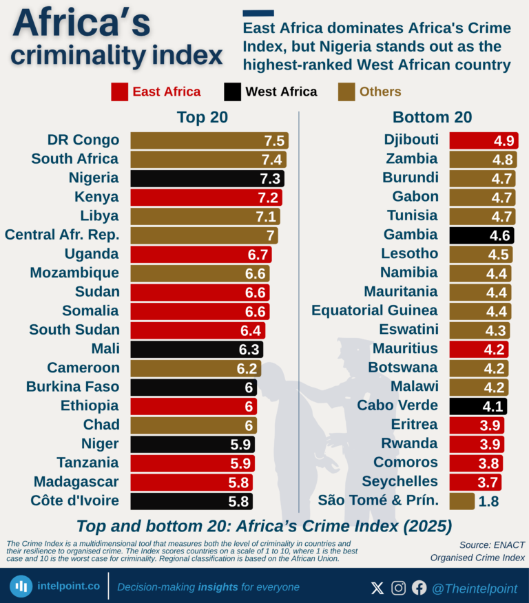 Top and bottom 20 Africa&rsquo;s Crime Index (2025)
