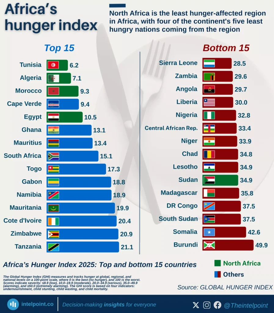 North Africa is the least hunger-affected region in Africa, with four ...