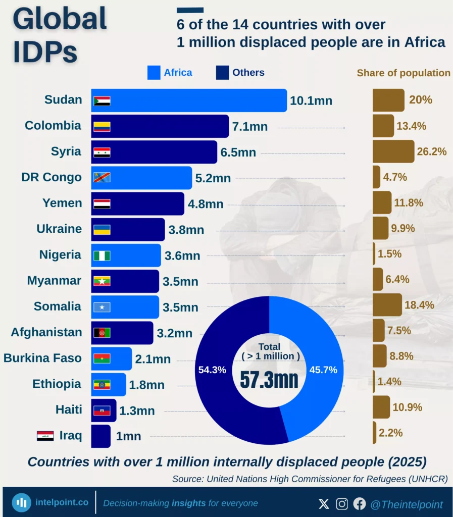 6 of the 14 countries with over 1 million displaced people are in ...
