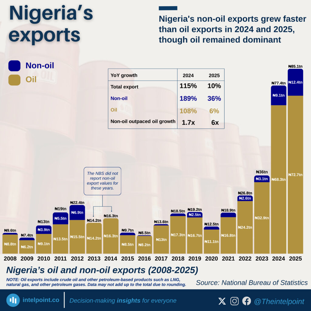 Nigeria's non-oil exports grew faster than oil exports in 2024 and 2025 ...