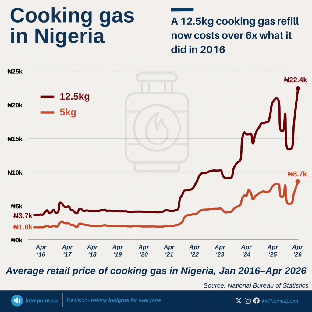A 12.5kg cooking gas refill now costs over 6x what it did in 2016 ...