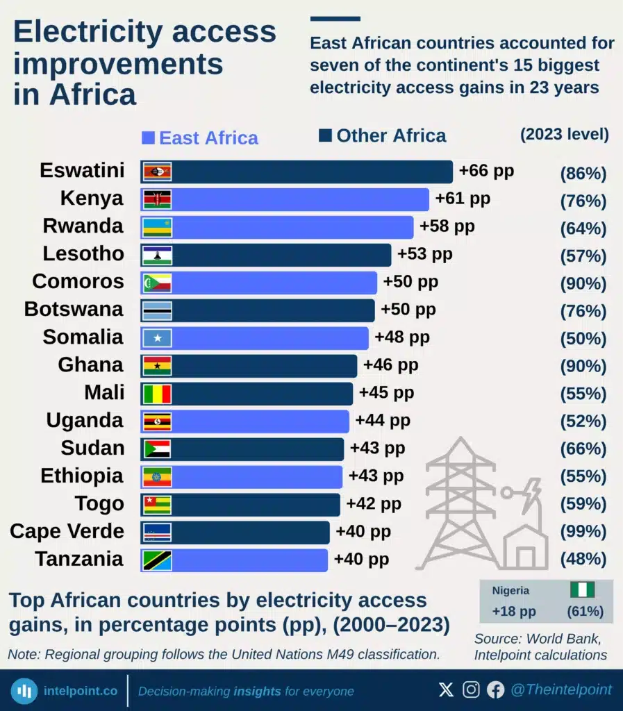 East African countries accounted for seven of the continent's 15