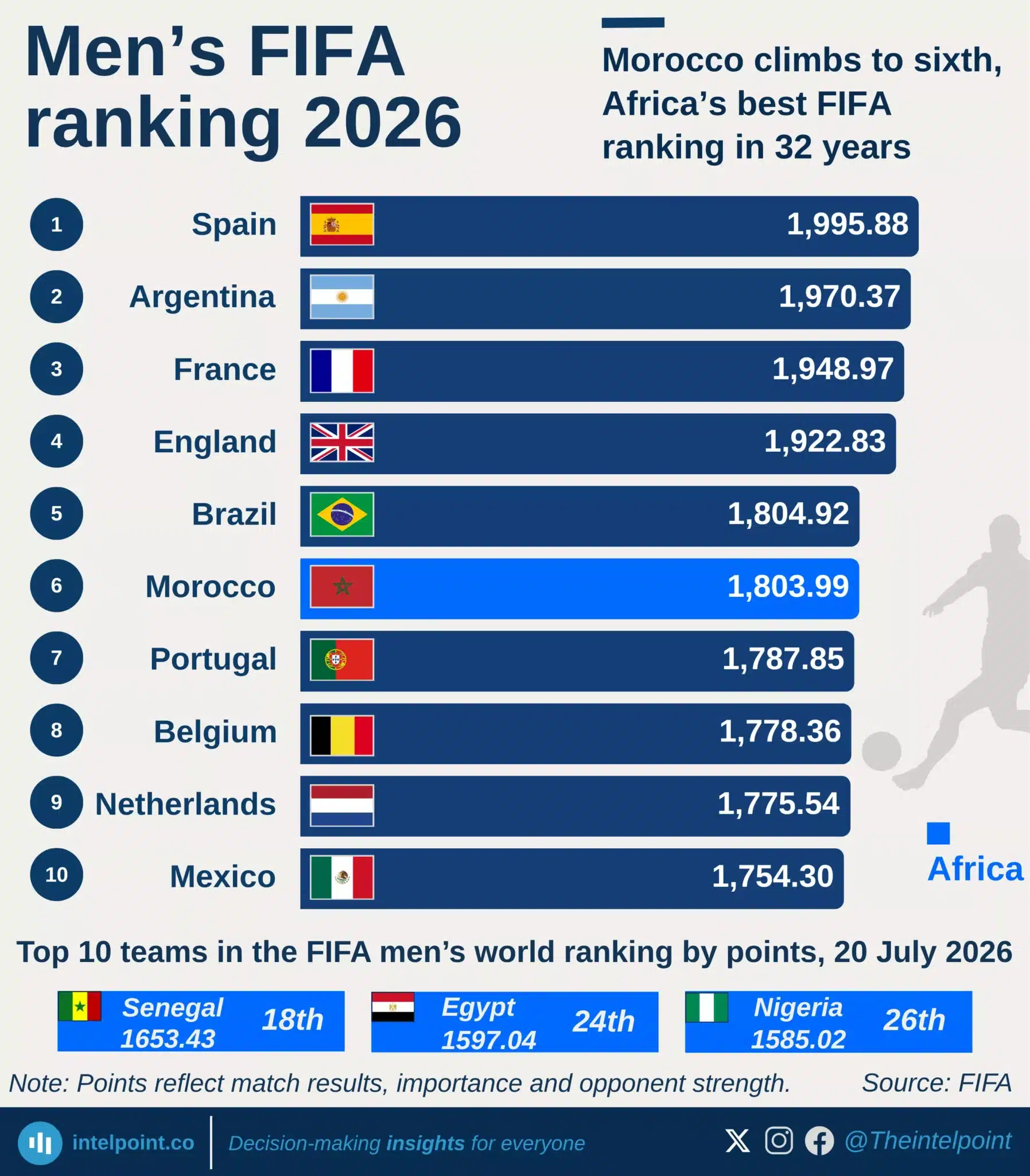 Only 11 Of Africa s 49 World Cup Campaigns Before 2026 Survived The 